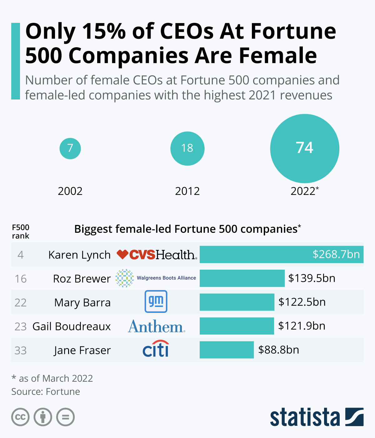 infographic showing how 15% of CEOs at Fortune 500 companies are female