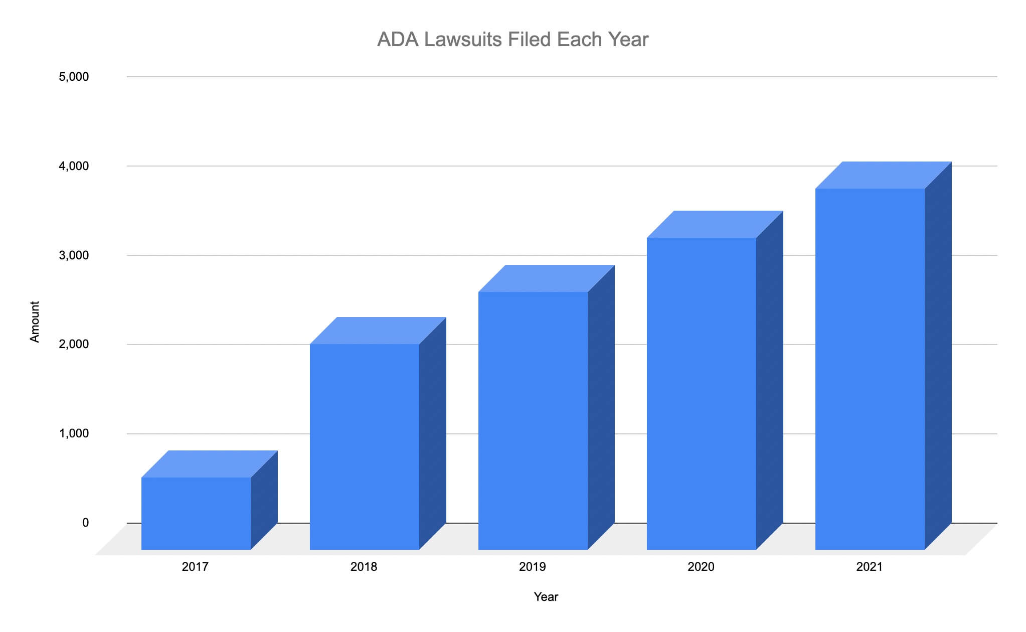 graph of website accessibility lawsuit growth