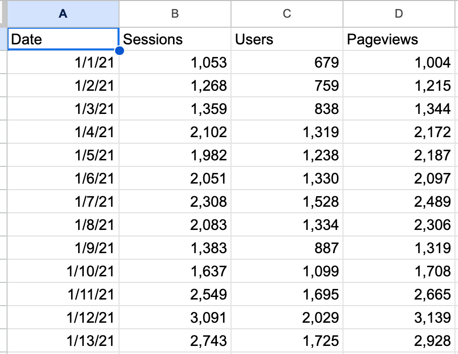 screenshot of a spreadsheet with analytics data